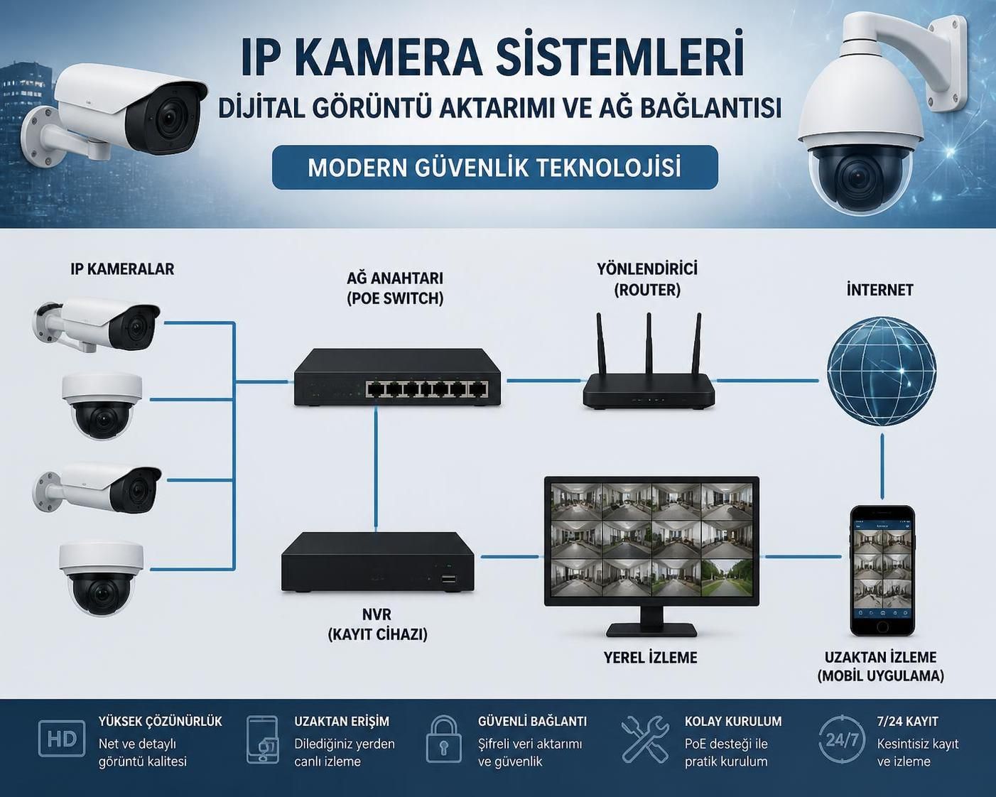 ip kamera nedir ve nasıl çalışır? ip kameraların özellikleri, çalışma prensipleri ve kullanım alanları hakkında detaylı bilgi edinin.