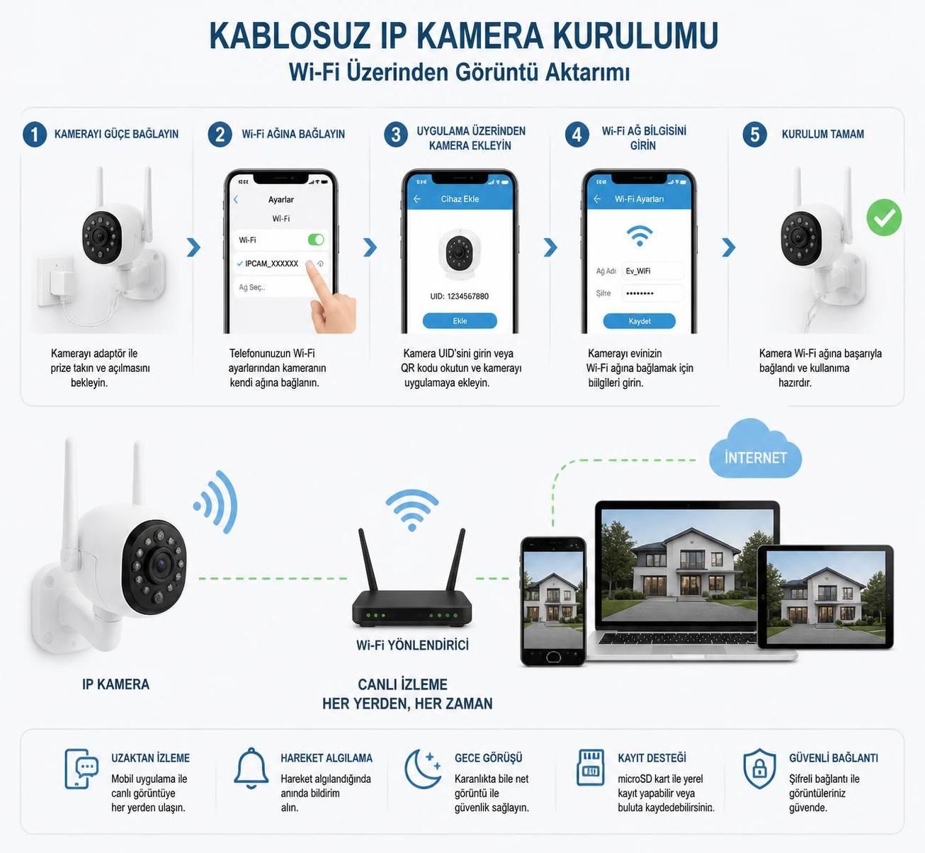 kablosuz ip kamera nedir, nasıl çalışır ve hangi amaçlarla kullanılır? bu rehberde, kablosuz ip kameraların çalışma prensipleri ve avantajları hakkında detaylı bilgiler bulabilirsiniz.